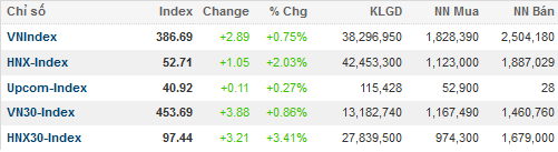 Thị trường tăng ầm ầm cuối phiên (1)