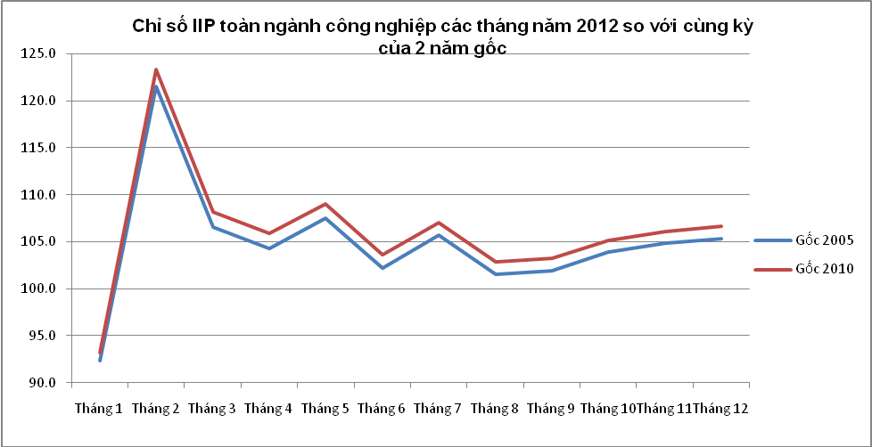 Thay đổi năm gốc trong cách tính, chỉ số IIP năm 2012 thay đổi thế nào? (1)