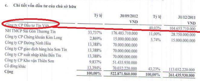 CTCP Đầu tư Tín Việt bất ngờ