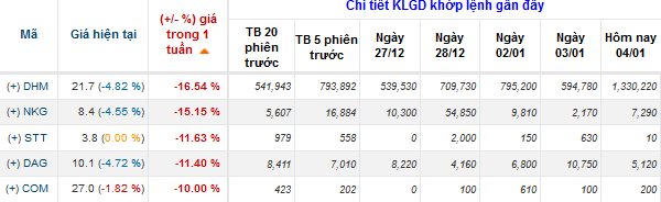 Cổ phiếu nào tăng mạnh nhất từ đầu sóng? (3)