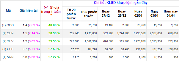 Cổ phiếu nào tăng mạnh nhất từ đầu sóng? (2)