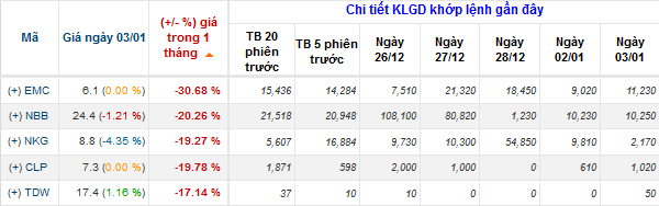 Cổ phiếu nào tăng mạnh nhất từ đầu sóng? (7)