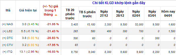 Cổ phiếu nào tăng mạnh nhất từ đầu sóng? (8)