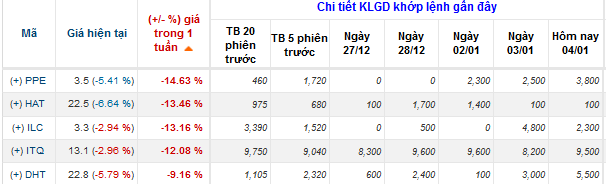 Cổ phiếu nào tăng mạnh nhất từ đầu sóng? (4)