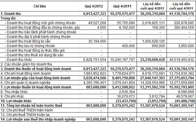 TCSC: Thêm một công ty chứng khoán báo lãi quý 4 (1)