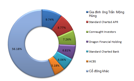 Gia đình ông Trần Mộng Hùng đang nắm giữ bao nhiêu cổ phần tại ACB? (1)