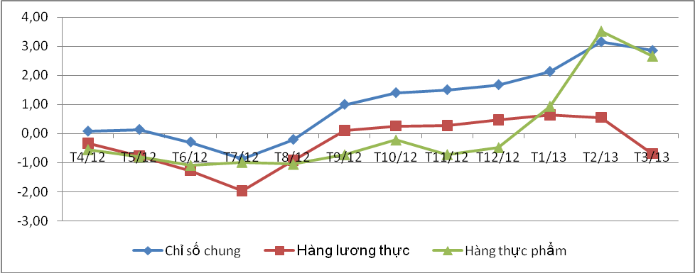 CPI thành phố Hồ Chí Minh tháng 3 giảm 0,29% so với tháng trước (1)
