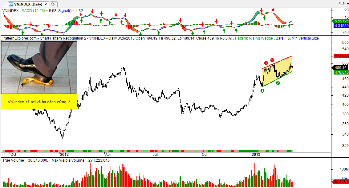 PTKT Chứng khoán 27/3: Dòng tiền vẫn khá thờ ơ (1)