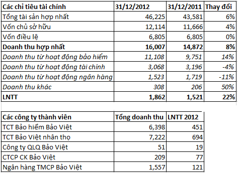 BVH lên kế hoạch giữ mức cổ tức 15% năm 2013 (1)