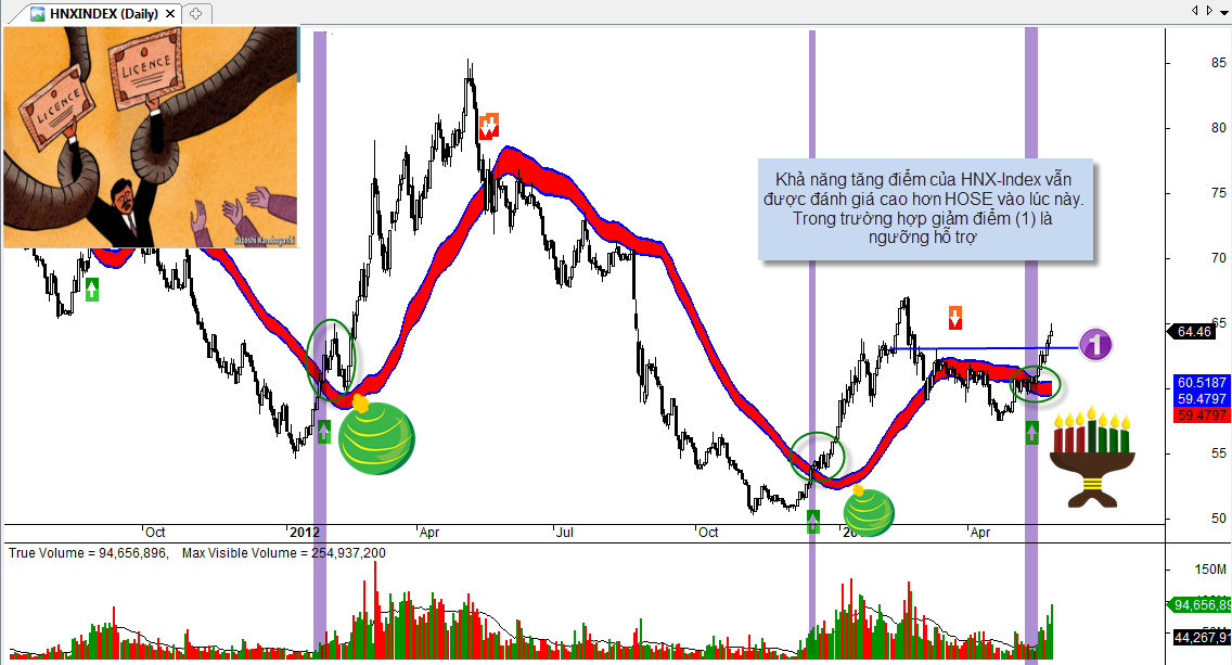 PTKT Chứng khoán 30/5: Cơ hội tăng giá nghiêng về HNX? (2)