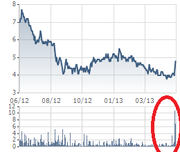 Hanoimilk: Lịch sử giá trước mùa ĐHCĐ trở lại? (1)