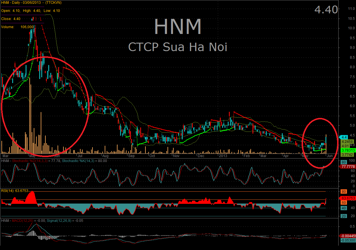 Hanoimilk: Lịch sử giá trước mùa ĐHCĐ trở lại? (2)