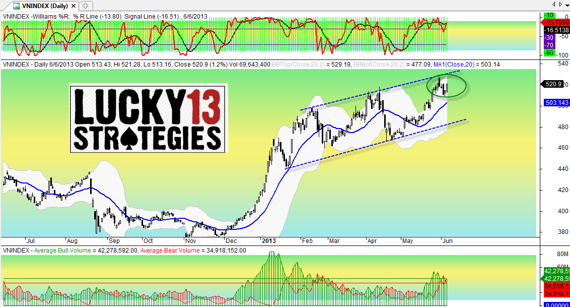 PTKT Chứng khoán 7/6: Điều chỉnh nếu có chỉ là sóng đối kháng ngắn hạn (1)