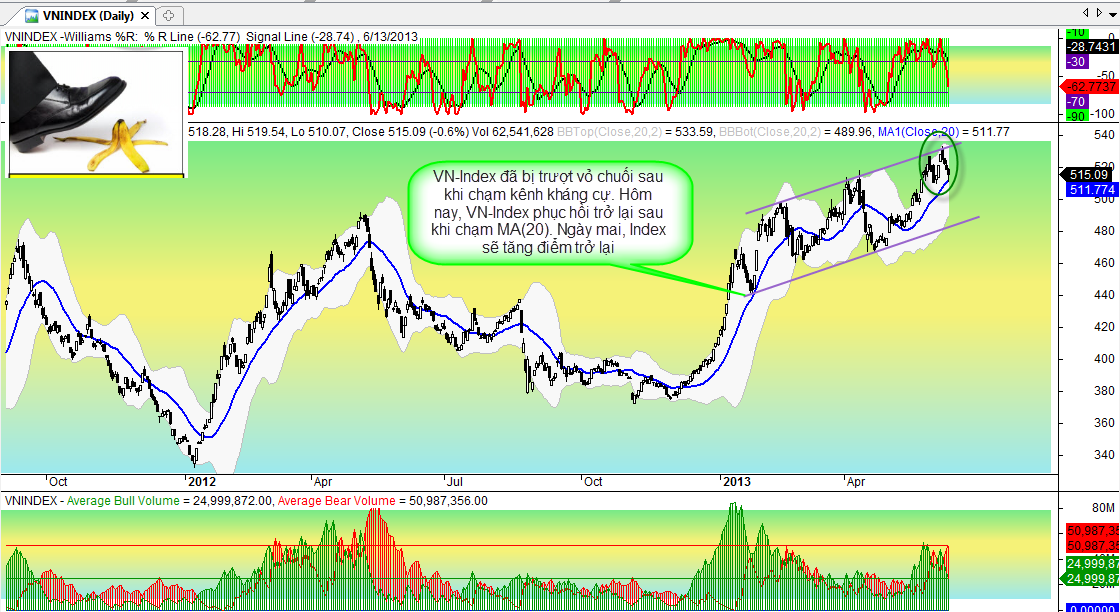 PTKT Chứng khoán 14/6: Thị trường có cơ hội đảo chiều? (1)