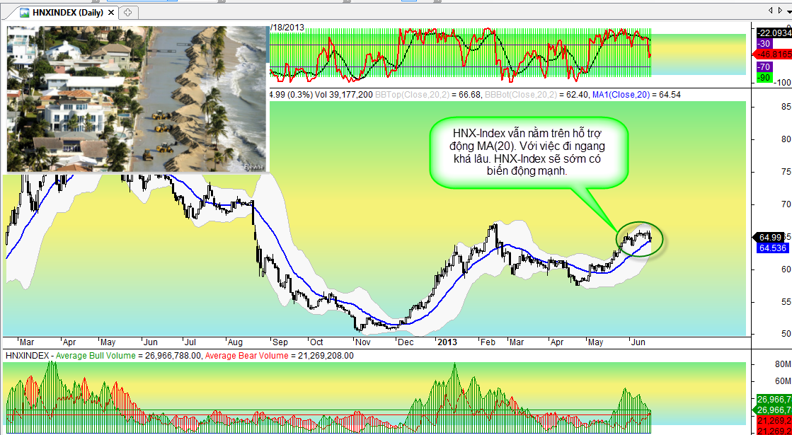 PTKT Chứng khoán 19/6: Mốc hỗ trợ 63 điểm của sàn HNX khá vững (2)