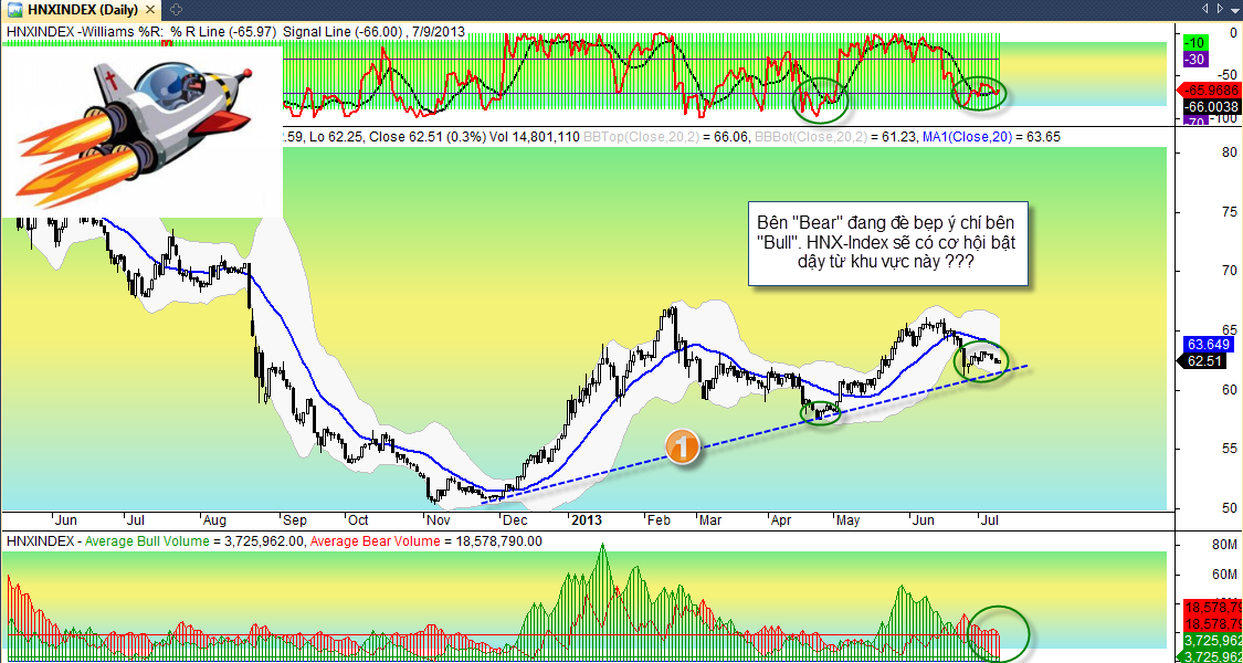 PTKT Chứng khoán 10/7: Dòng tiền đầu cơ dịch chuyển về HNX (2)