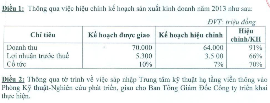 KST điều chỉnh giảm kế hoạch kinh doanh 2013 (1)