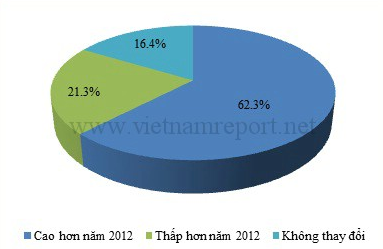 Doanh nghiệp lớn lạc quan về triển vọng kinh doanh năm 2014 (1)