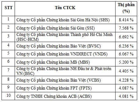 Thị phần môi giới HNX quý 4: SHS đầu bảng, VNDirect bị lùi về vị trí số 5 (1)