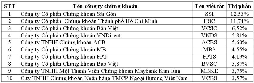 Thị phần môi giới HSX năm 2014: HSC mất bớt thị phần, SSI đầu bảng (2)