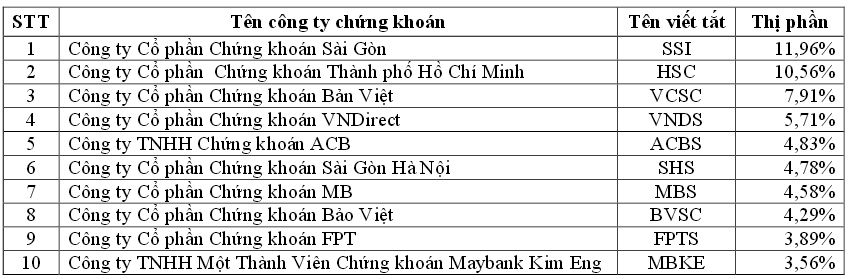 Thị phần môi giới HSX năm 2014: HSC mất bớt thị phần, SSI đầu bảng (1)