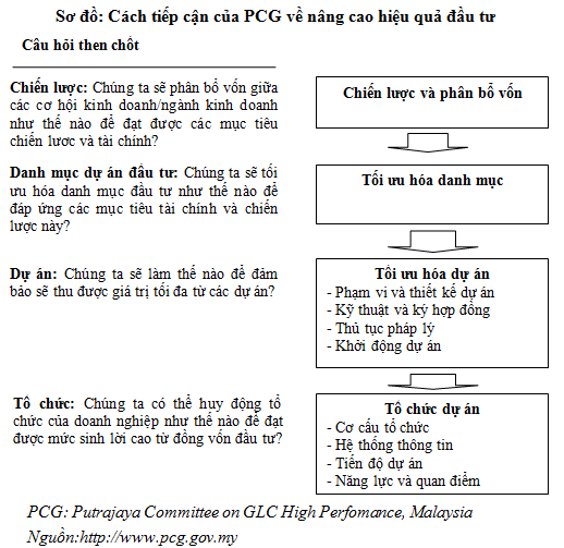 Một số hạn chế trong thẩm định dự án đầu tư của các doanh nghiệp (1)