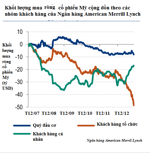 Tổ chức ào ạt bán ròng cổ phiếu Mỹ (1)