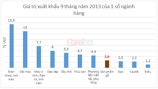 Xuất khẩu đồ gỗ: Doanh nghiệp FDI nắm gần 2/3 (1)