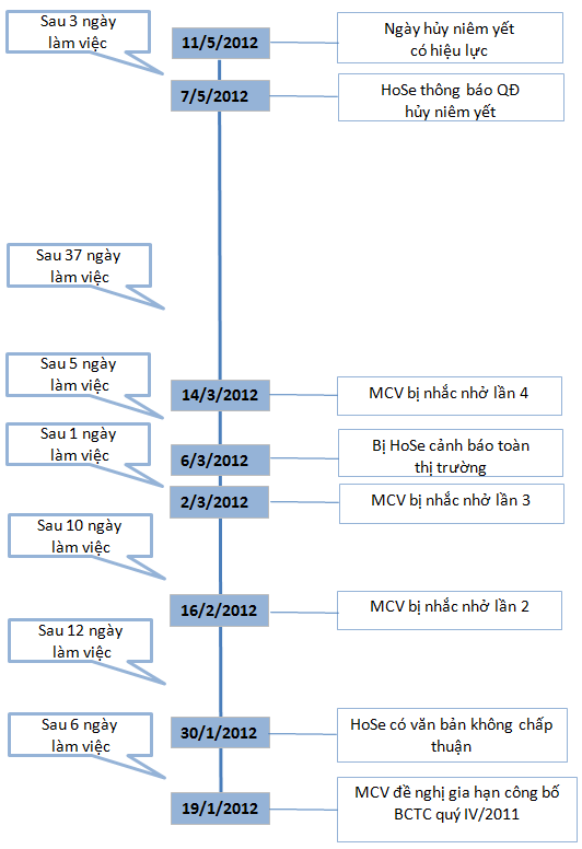 MCV bị hủy niêm yết bắt buộc vì vi phạm nghiêm trọng công bố thông tin