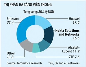 Về tay Microsoft, Nokia còn lại gì? (1)