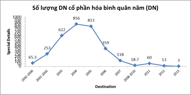 Số lượng DN cổ phần hóa bình quân năm