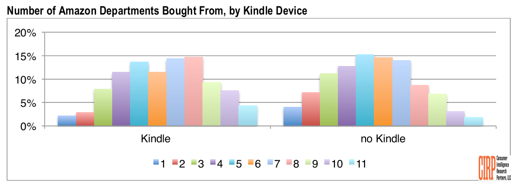 Một số liệu đơn giản, giải thích vì sao Kindle rẻ hơn iPad 120 đôla 2