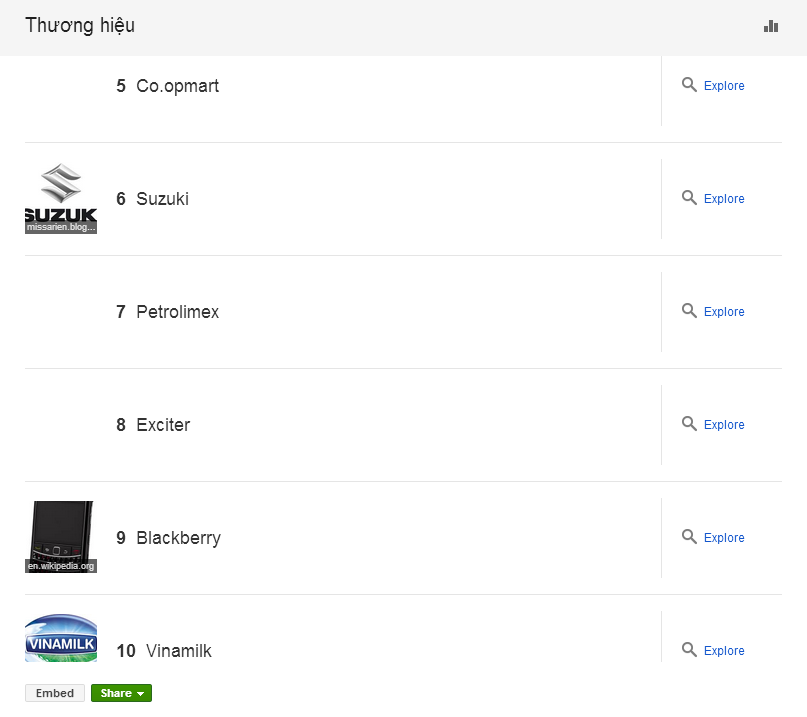 Vượt qua cả Vinamilk lẫn Petrolimex, Co.opmart là thương hiệu hot nhất trên Google (1)