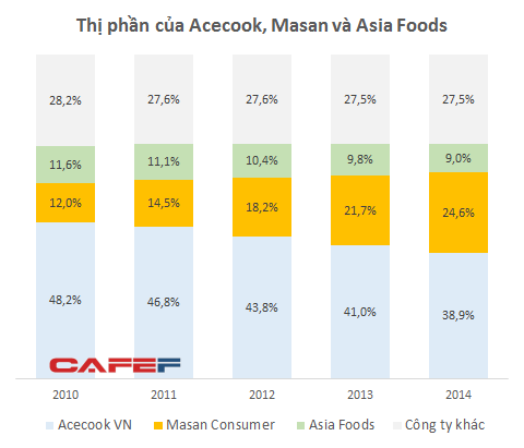 Thị trường mì ăn liền 24.000 tỷ: Acecook “teo tóp”, Masan tăng tốc (2)