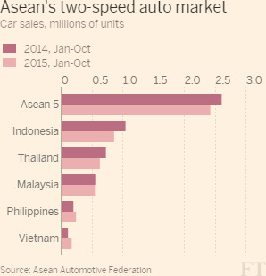 'Tăng trưởng nhu cầu tiêu thụ ô tô tại các thị trường trong khu vực ASEAN (Nguồn: FT)'