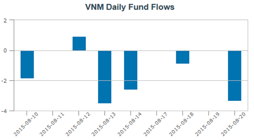Tải sản VNM ETF giảm 39 triệu USD tuần qua, bị rút tiếp 500.000 chứng chỉ quỹ