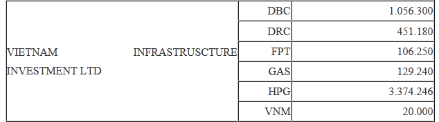Các cổ phiếu mà Vietnam Infrastruscture Investment Ltd đã chuyển nhượng