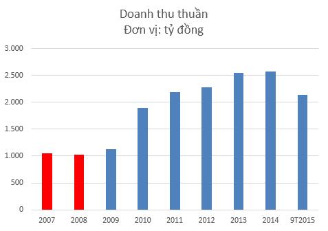 Doanh thu liên tục tăng trưởng kể từ năm 2009