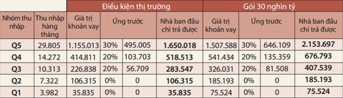Tính toán dựa trên ước tính thu nhập sơ bộ (đô thị Việt Nam 2014) từ mẫu rút gọn của VHLSS 2012, số liệu về thu nhập tăng 13% theo CPI và phân tích thị trường tài chính.