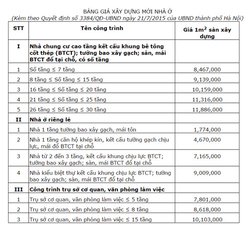 Hà Nội: Giá tính phí trước bạ với biệt thự là 9 triệu đồng/m2 - Ảnh 3