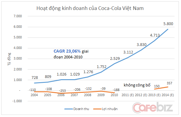 Biểu đồ này cho thấy 20 năm ở Việt Nam, Coca Cola làm ăn tốt như thế nào