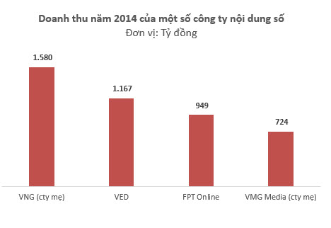 Garena Vietnam: Doanh thu 1200 tỷ gần đuổi kịp VNG, nhưng bất ngờ lỗ (1)