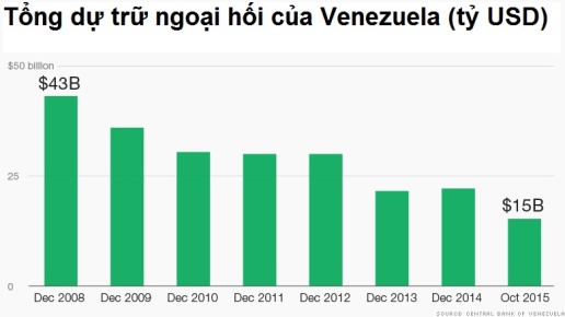 Hết tiền, Venezuela phải bán vàng trả nợ ảnh 2