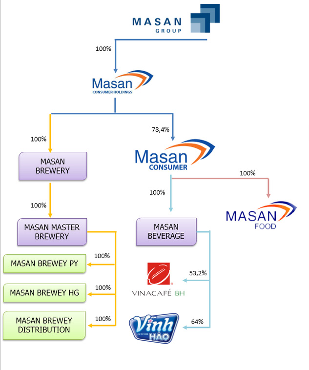 'Hệ thống của Masan Consumer Holding trước khi Singha rót vốn đầu tư. Số tiền rót vào mảng bia là 50 triệu USD'