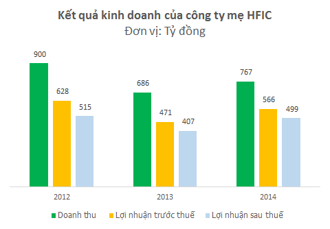 Tiềm lực tài chính của HFIC – “SCIC của Tp. Hồ Chí Minh” lớn mức nào? (2)