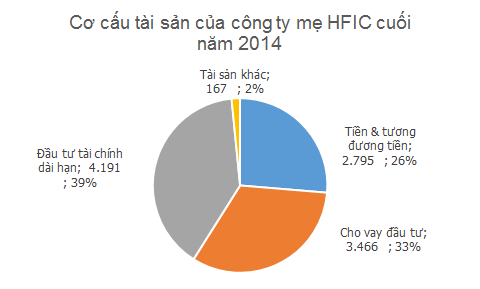 Tiềm lực tài chính của HFIC – “SCIC của Tp. Hồ Chí Minh” lớn mức nào? (1)