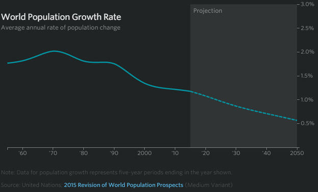 'Tỷ lệ tăng trưởng dân số bình quân toàn cầu'