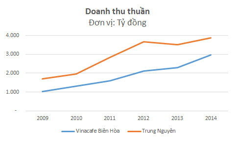 'Trong 5 năm gần nhất, doanh thu của Trung Nguyên tăng trưởng bình quân 18%/năm còn Vinacafe Biên Hòa tăng trưởng 25%/năm.'