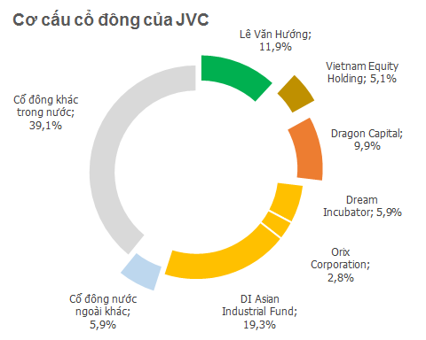 Những quỹ đầu tư nào đang “kẹt” tại JVC? (2)