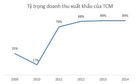 Xuất khẩu chiếm phần lớn trong cơ cấu doanh thu